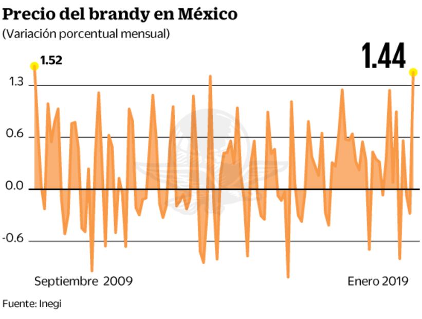 Alcanza el brandy el mayor aumento de precio en una década
