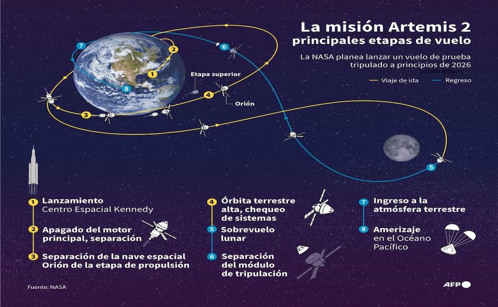 Infografía que muestra un esquema del viaje de la misión Artemis 2 de la NASA para llevar una tripulación de cuatro personas en la nave espacial Orión alrededor de la Luna y de regreso a la Tierra, con el lanzamiento planeado para principios de 2026. Foto: AFP