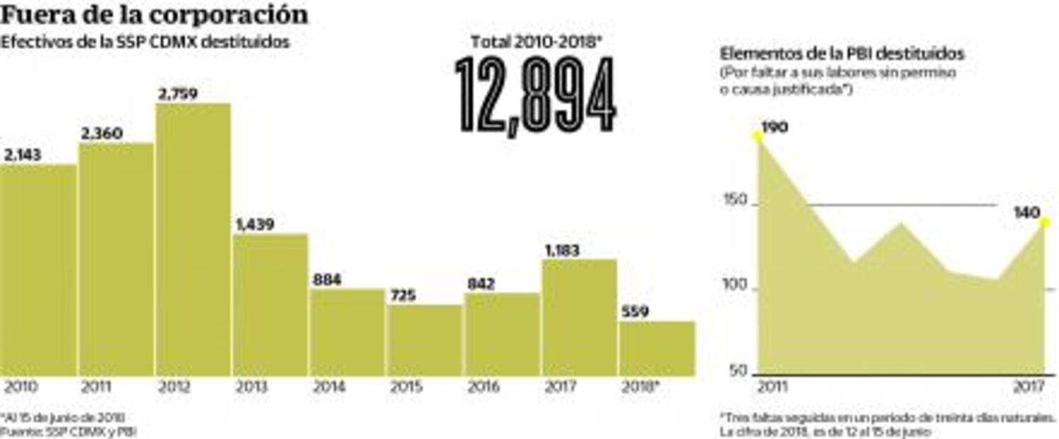 Destituyen a 4 policías por día en CDMX 