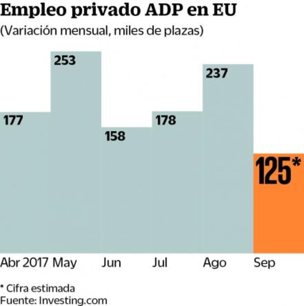 Inversionistas, atentos a discurso de Yellen y datos de empleo en EU