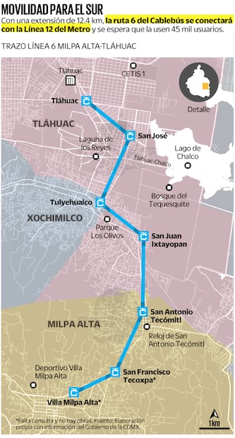 Movilidad para el sur