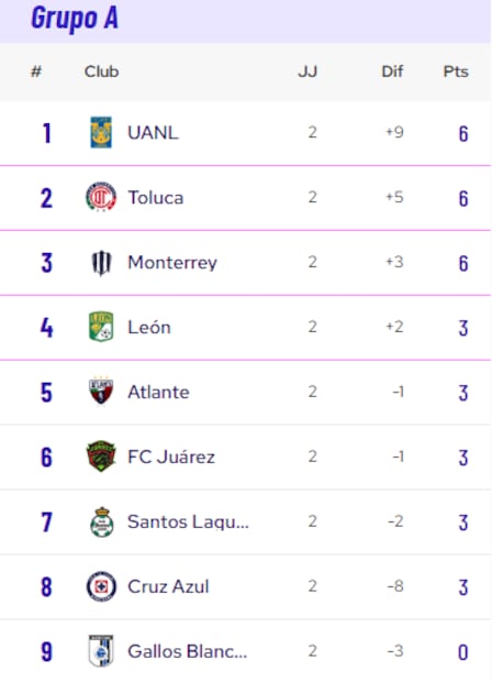 Así marcha el Grupo A de la Liga MX Femenil, luego de dos jornadas. FOTO: Captura