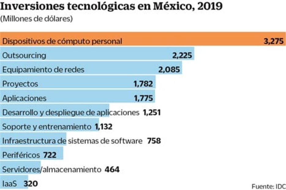 TIC’s se recuperarán en 2021
