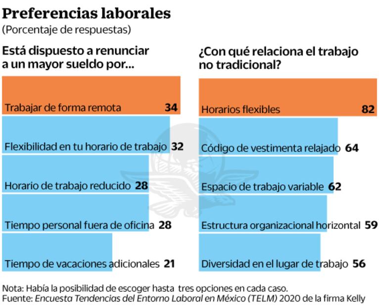 Empresas apuestan por trabajo a distancia y flexibilidad en nueva normalidad