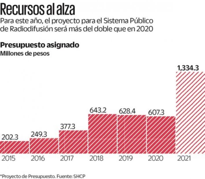Ampliarán la cobertura del Sistema Público de Radiodifusión para 2021