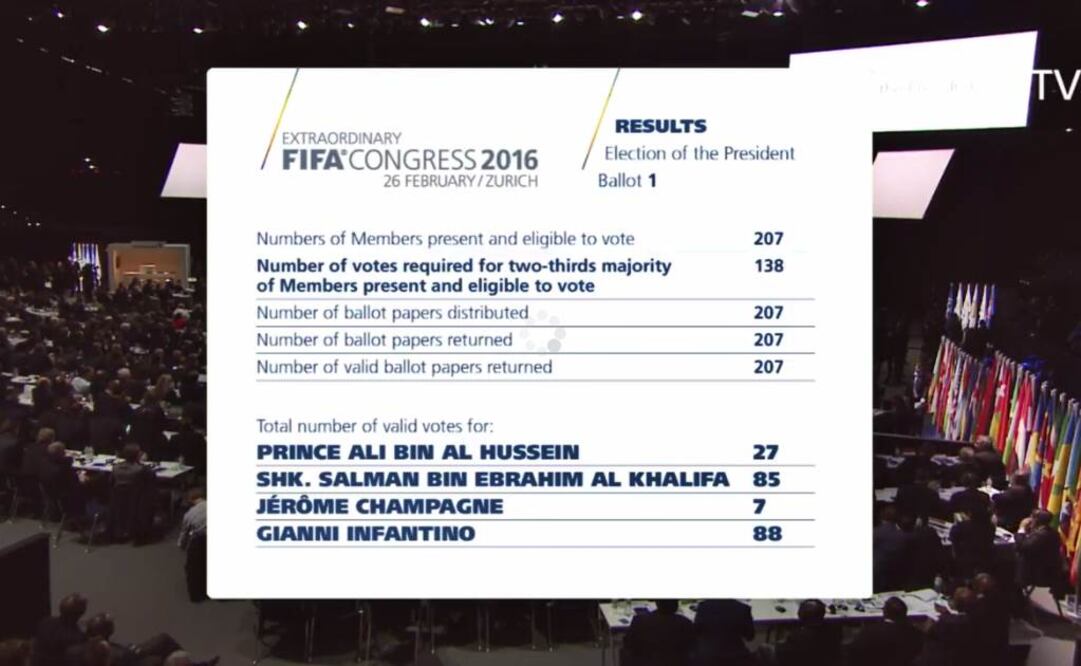 Elecciones en FIFA se van a segunda ronda