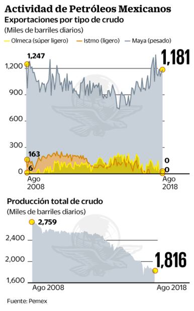 Negociará equipo de AMLO dejar en México crudo ligero