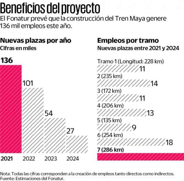 Invierten más en Tren Maya que en atender la pandemia