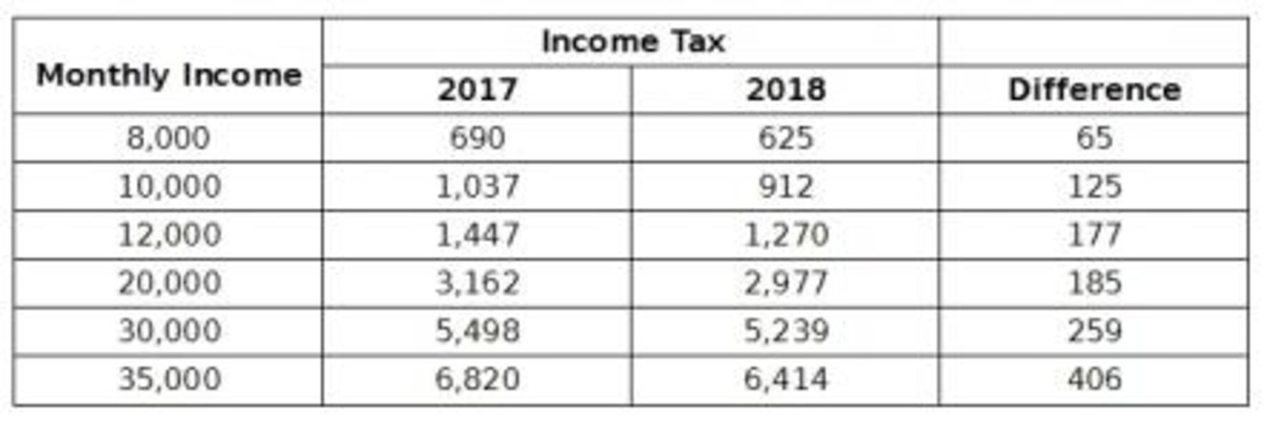Mexicans to pay less income tax in 2018