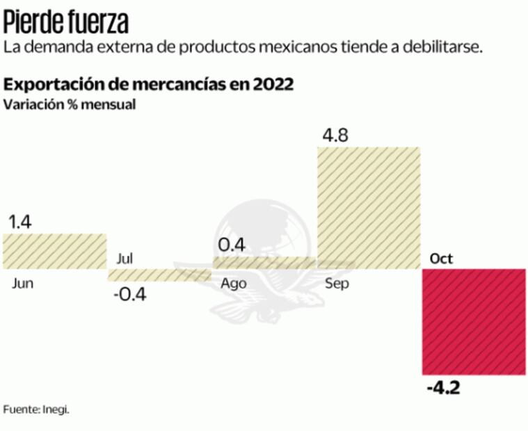 Desaceleración pega a exportaciones