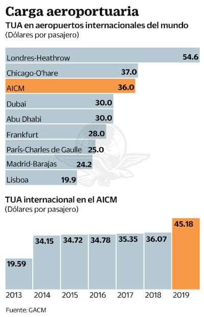 Aeropuerto capitalino, el tercero más caro del mundo
