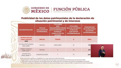Gabinete y delegados federales abren sin reserva su 3de3: SFP