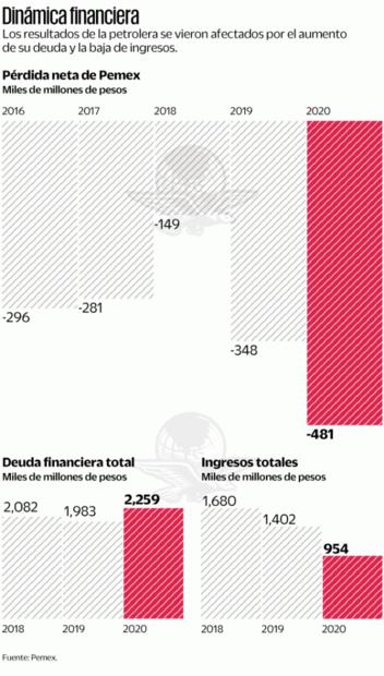 Pemex cerró 2020 con pérdida neta de 480 mil mdp