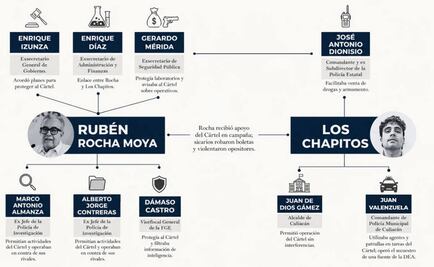 Infografía: Lista completa de funcionarios acusados de narcotráfico por EU; figuran Rubén Rocha y Enrique Inzunza 