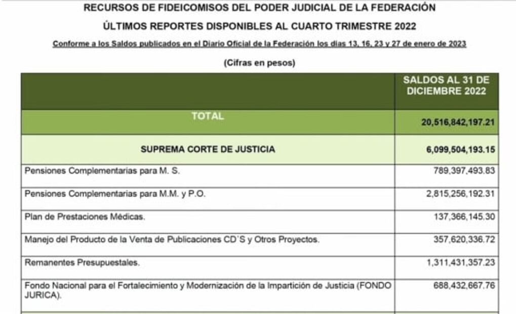 AMLO revela fideicomisos del Poder Judicial de la Federación por más de 20 mil mdp