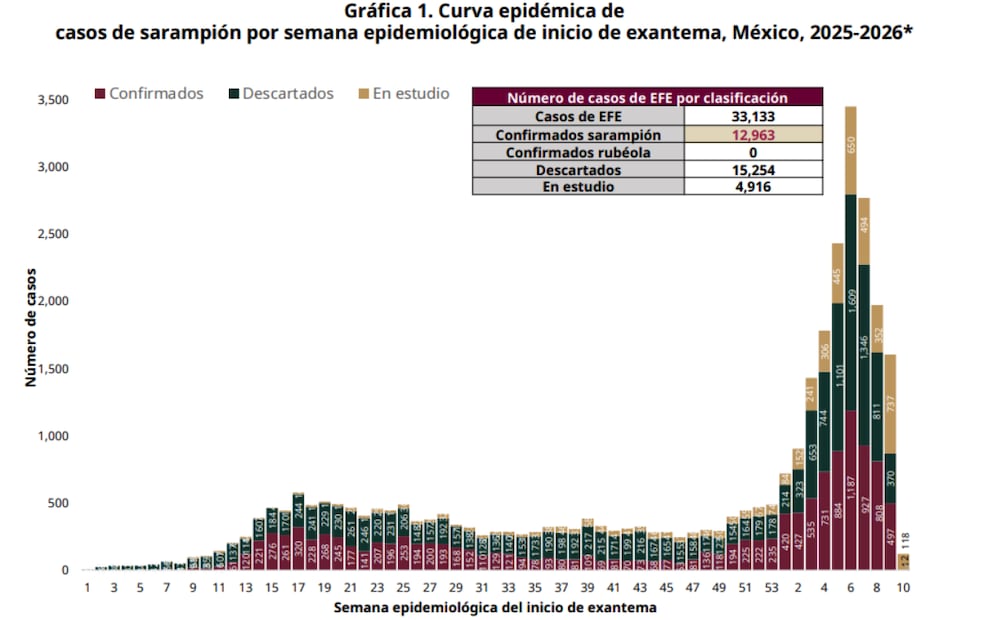 Sarampión en México: ya son 6 mil 511 casos confirmados en lo que va del año; Jalisco, el estado con mayor número de casos. Fotos: Especiales.