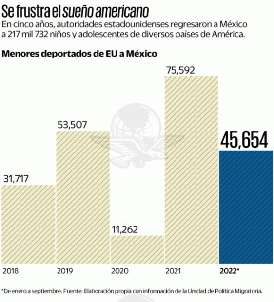 EU ha deportado a México a más de 217 mil niños en 5 años