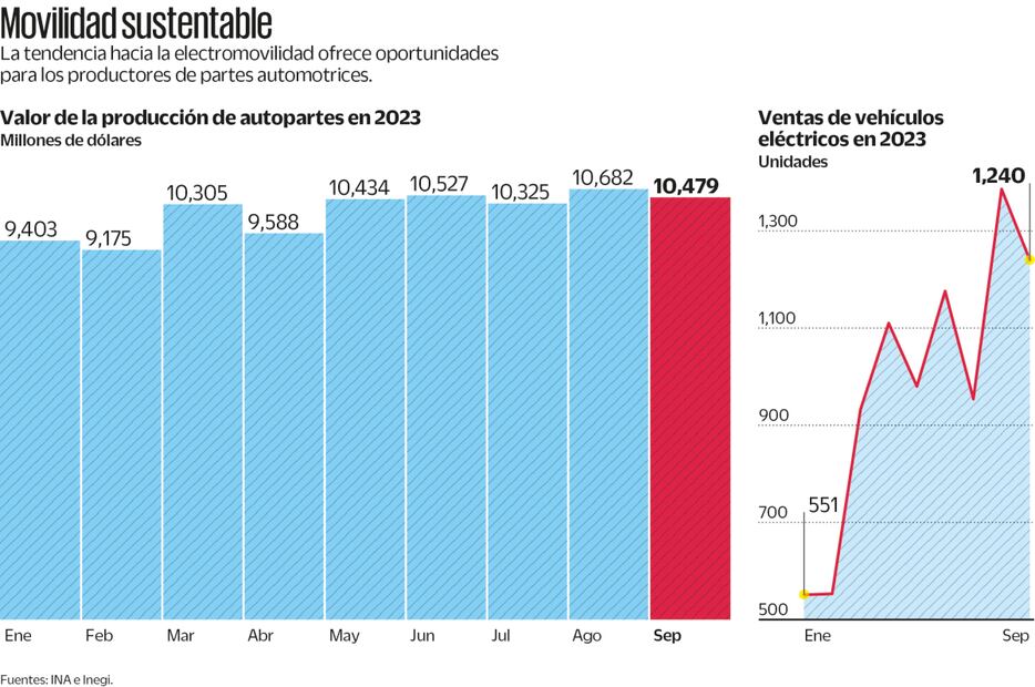 Fuentes: INA e Inegi