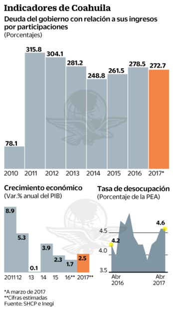 Coahuila debe sanear finanzas y disminuir niveles de desempleo