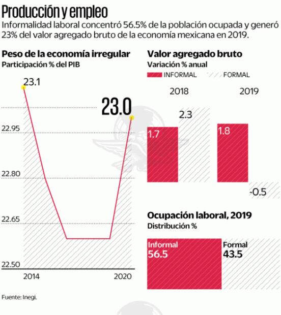 Generan 20 millones de trabajadores 77% de la riqueza del país 