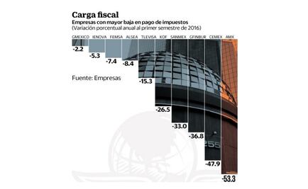 Principales empresas reportan baja en impuestos
