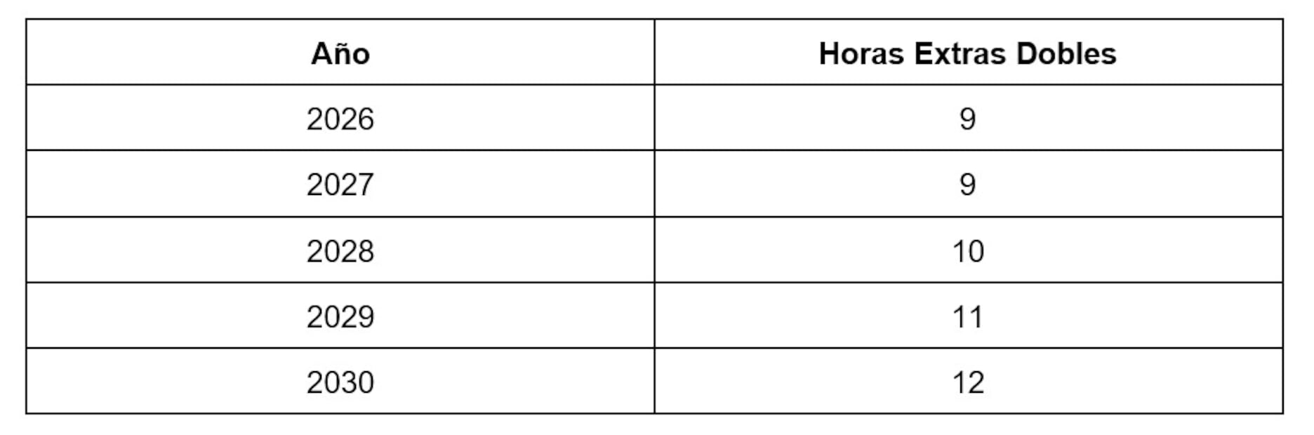 Reducción de jornada laboral de 48 a 40 horas.