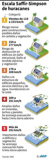 Huracán "Beryl" sigue su rumbo a las Antillas Menores; emiten alerta