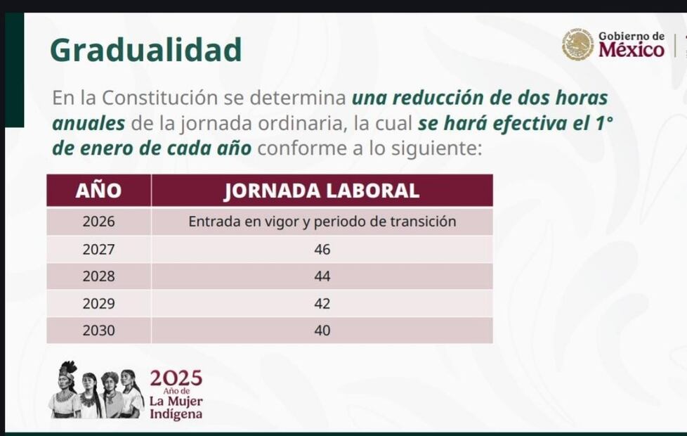 Proyecto de reducción de horas laborales. Foto: especial