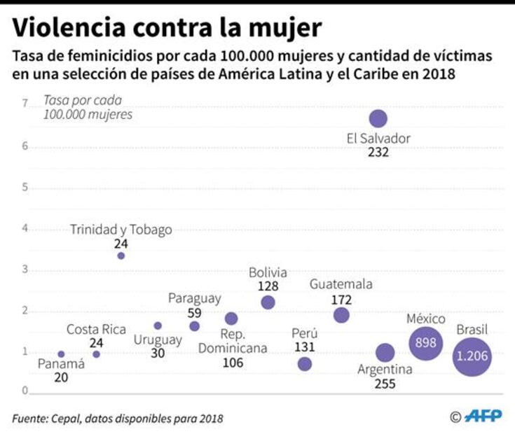 Mujeres también marchan en Centroamérica para exigir alto a la violencia
