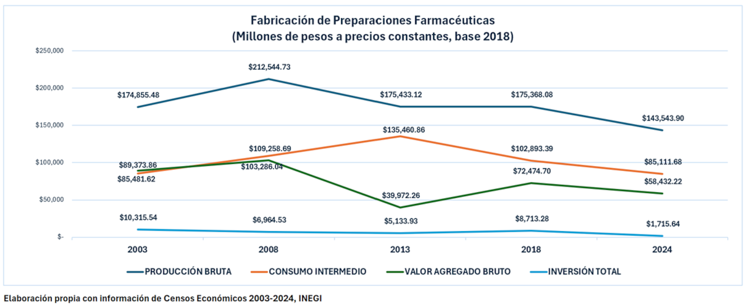 Fabricación de preparaciones farmacéuticas (millones de pesos)