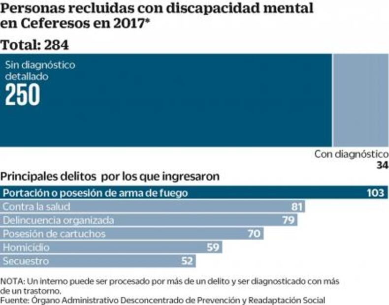 Ignorada, discapacidad mental de reos federales
