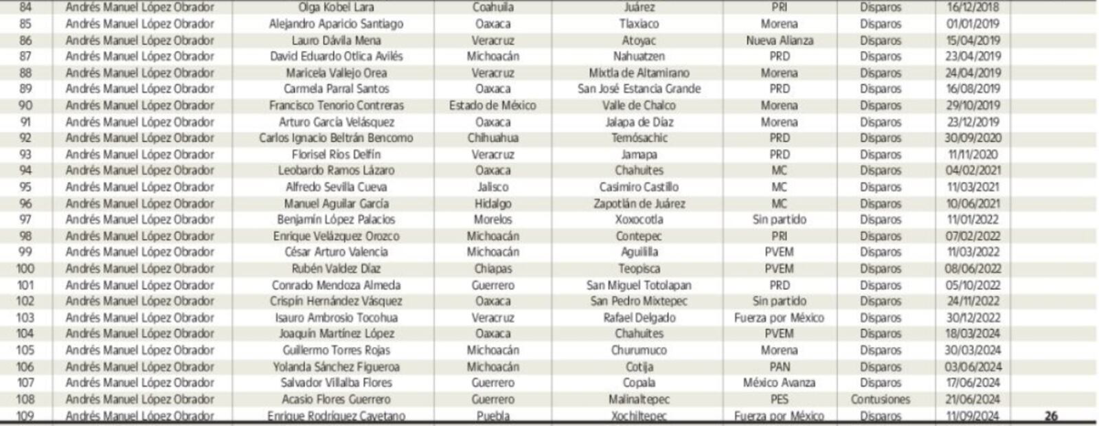 Alcaldes asesinados en el sexenio de Andrés Manuel López Obrador