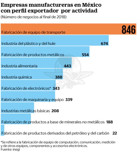 Por T-MEC, EU podrá bloquear exportaciones a empresas incumplidas
