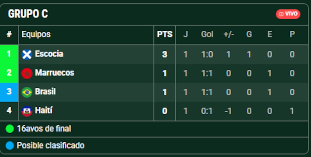 Los primeros cinco grupos del Mundial y la tabla de posiciones después de sus primeros partidos