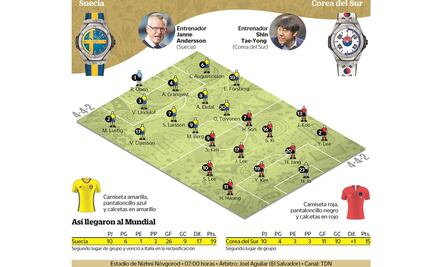 Ahora van Suecia y Corea