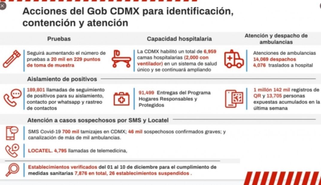 Ni semáforo rojo ni naranja; CDMX está en alerta y emergencia por Covid-19, dice Sheinbaum