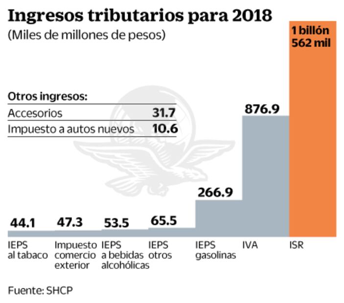 Impuestos son el sostén de ingresos del gobierno