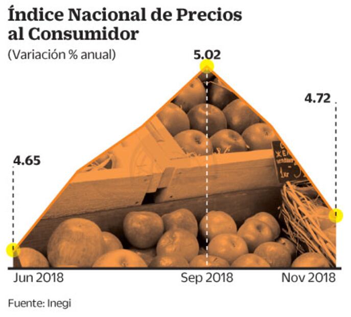 Buen Fin y gas LP acotan inflación a 4.72%