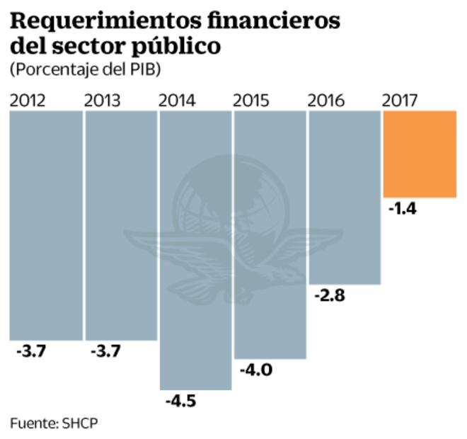Confirma Fitch calificación del país; ve riesgos por AMLO