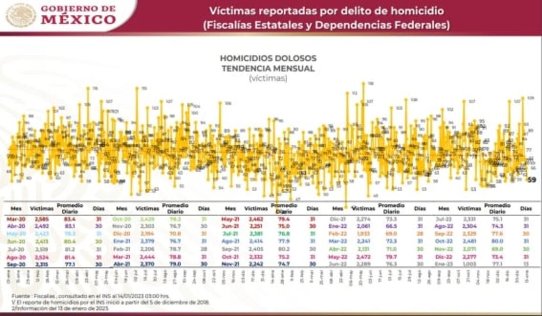 Arranque de año es el segundo más violento del gobierno de AMLO