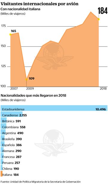 Cae la llegada de italianos por primera vez en 5 años