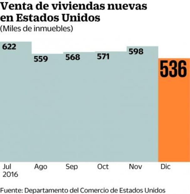Anticipan desaceleración del crecimiento económico de EU