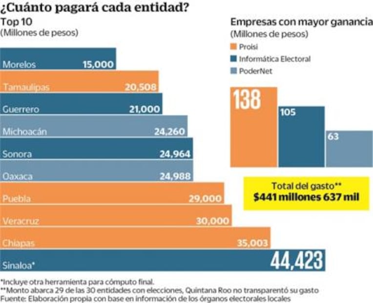 Tres empresas, las “ganonas” con los PREP estatales