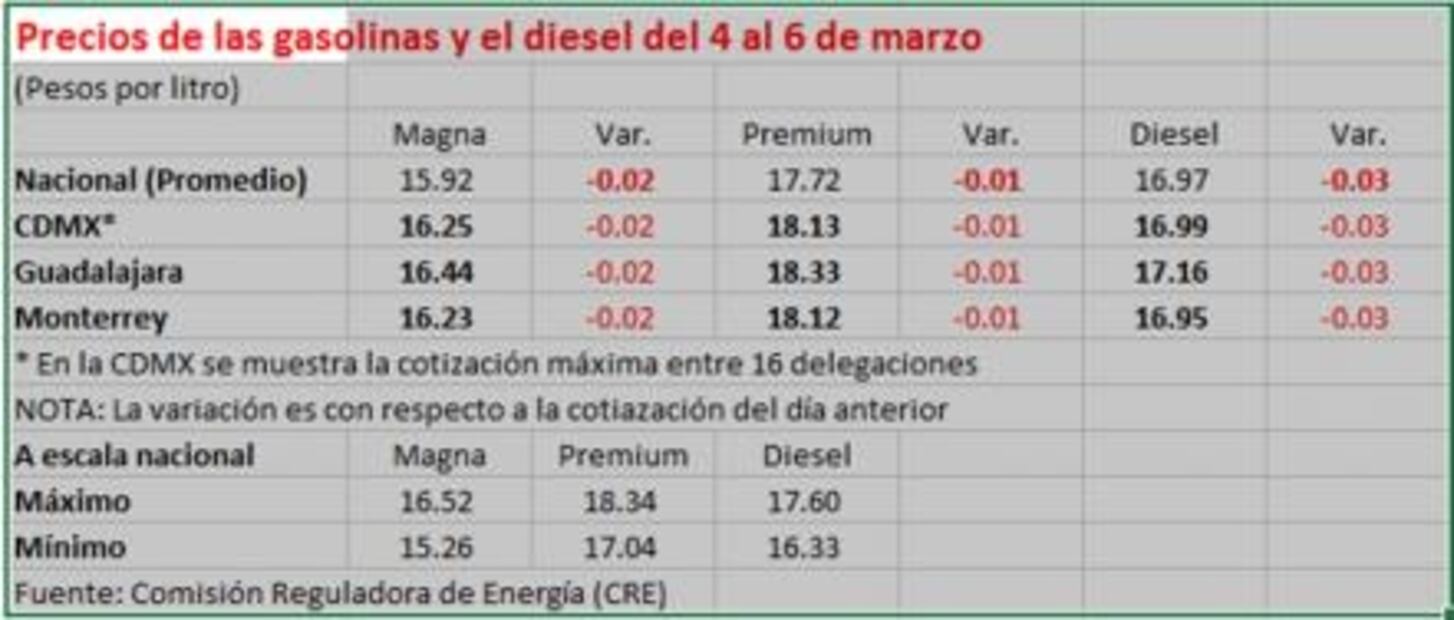 Bajan precios de gasolinas y diesel entre 1 y 3 centavos