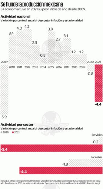 Economía tiene el peor comienzo de año: cae 4.4%