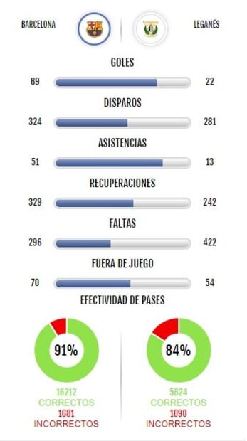 Barcelona vs Leganés, resultado y estadísticas del partido