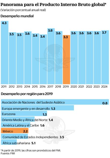 Tensiones comerciales amenazan al PIB global