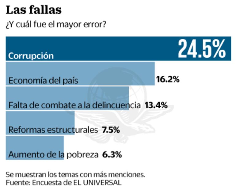 Peña cierra su mandato con 20.5% de aprobación