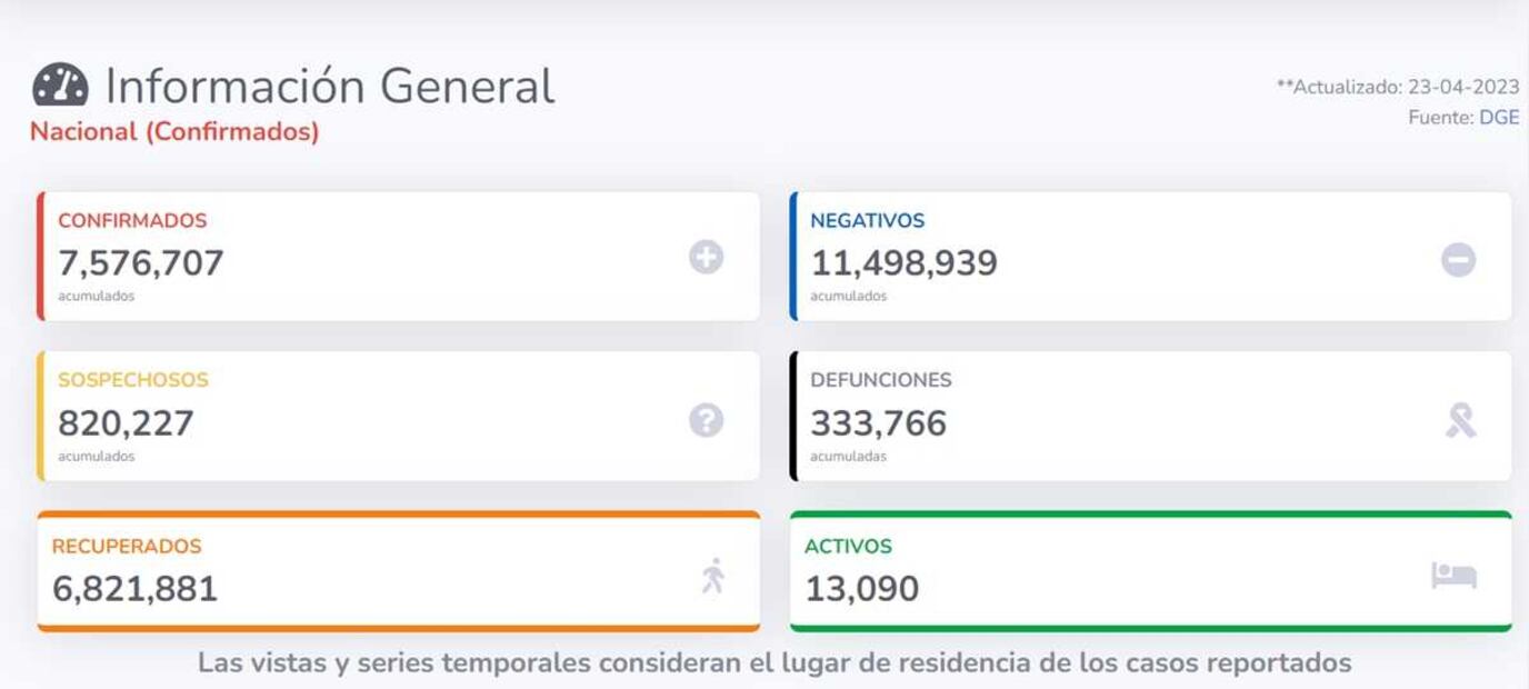 Gráfica de la Secretaría de Salud que muestra los casos activos de Covid-19 hasta el 23 de abril de 2023. Foto: captura de pantalla