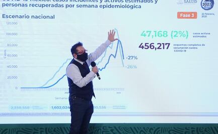 México acumula 180 mil 536 muertes por Covid-19
